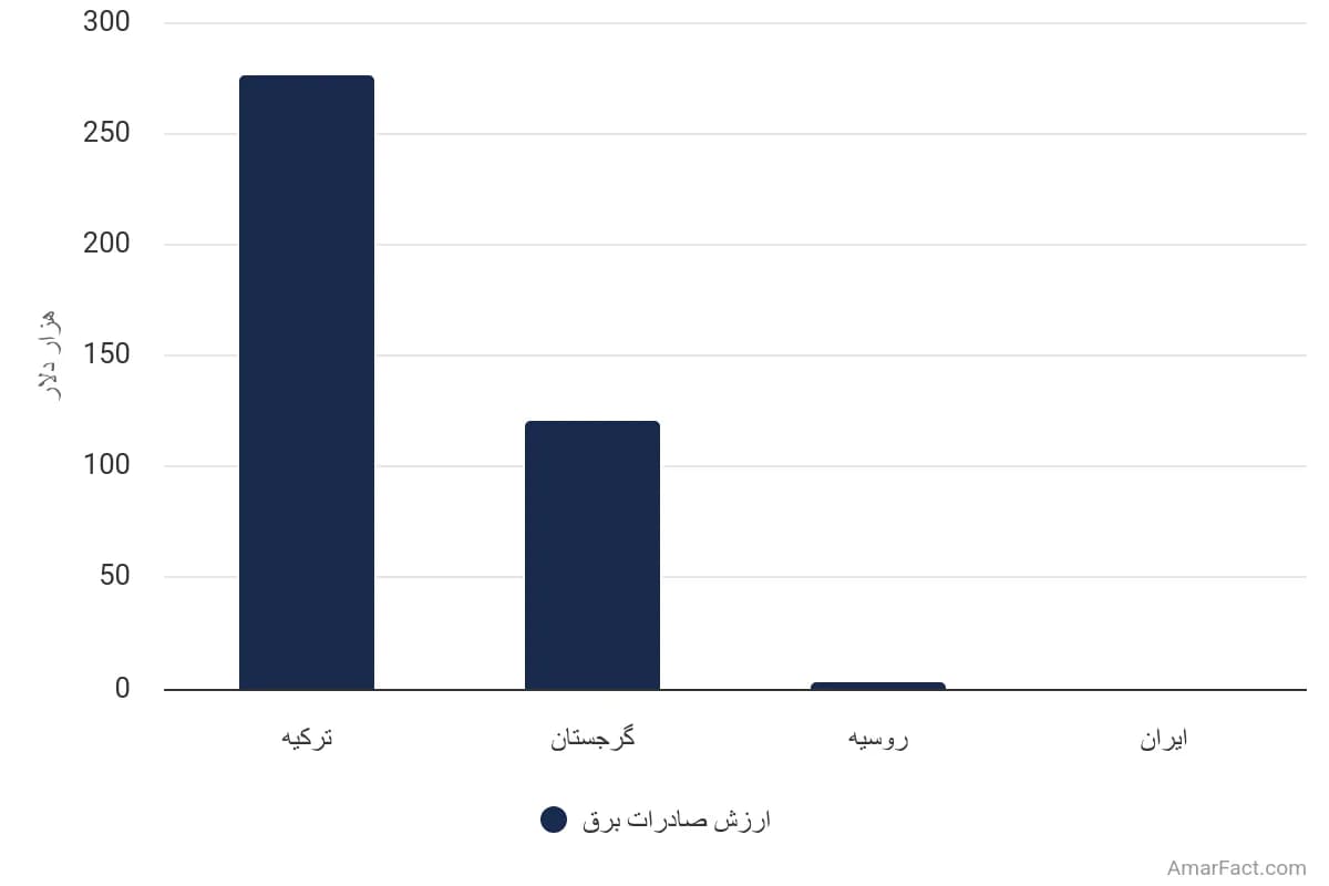 تصویر شاخص آمار آمار ارزش صادرات برق از جمهوری آذربایجان به تفکیک کشور مقصد (سال ۲۰۲۳)