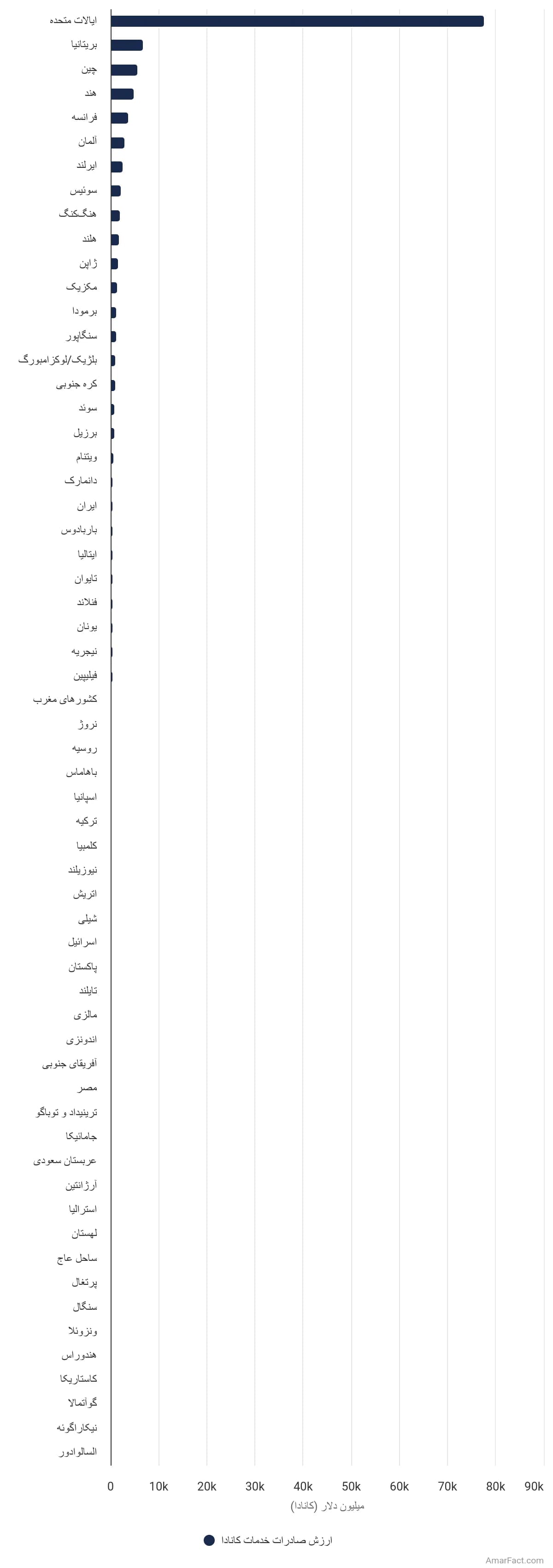 تصویر شاخص آمار آمار ارزش صادرات خدمات کانادا به تفکیک کشور مقصد (سال ۲۰۲۱)