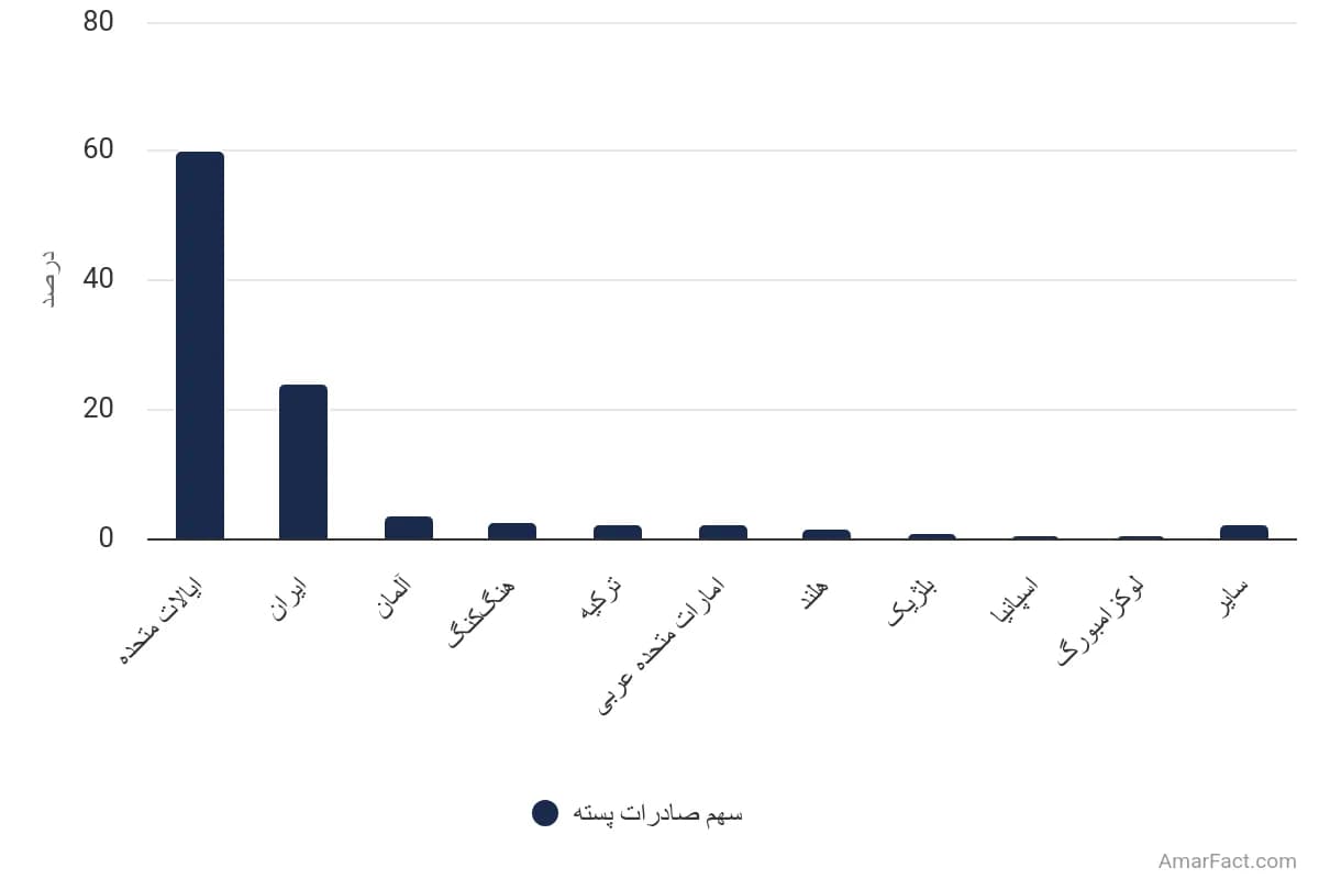 تصویر شاخص آمار آمار سهم صادرات پسته جهان به تفکیک کشور (سال ۲۰۲۱)
