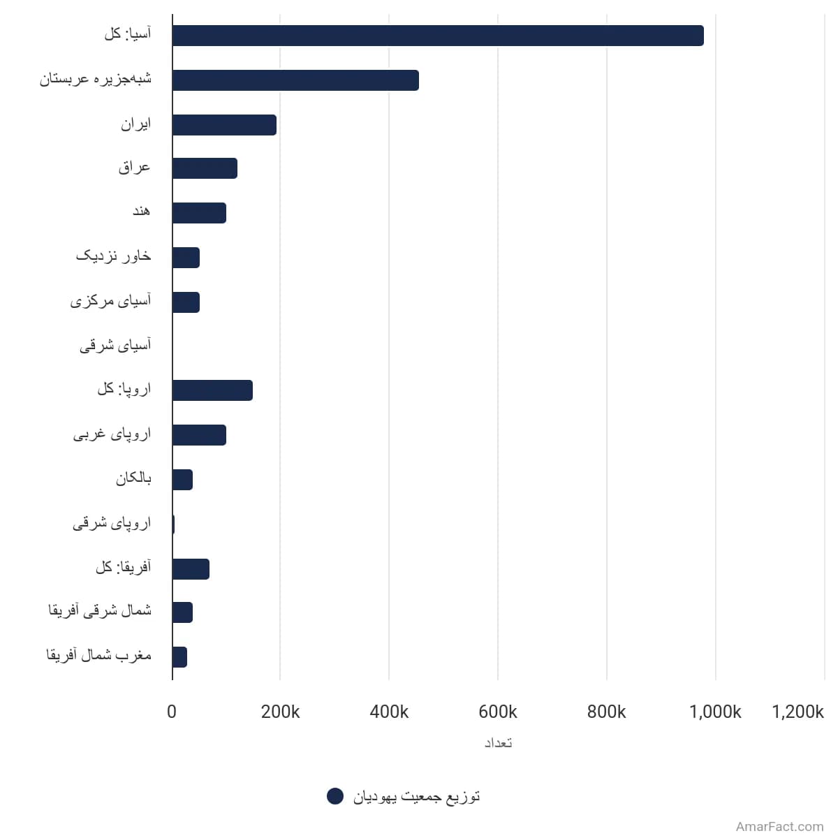 تصویر شاخص آمار آمار توزیع جمعیت یهودیان به تفکیک منطقه (سال ۱۱۷۰)