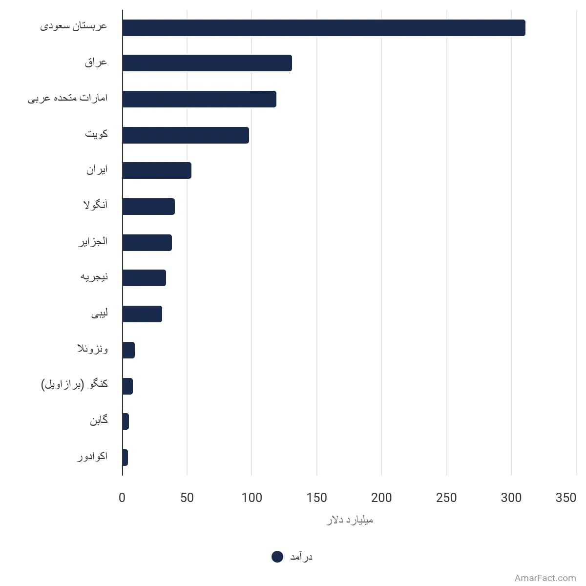 تصویر شاخص آمار آمار درآمد خالص صادرات نفت اوپک به تفکیک کشور (سال ۲۰۲۲)