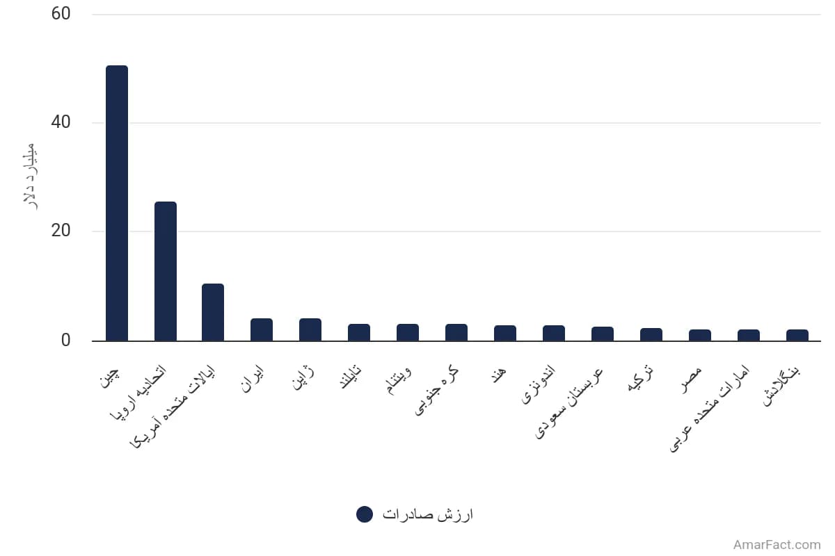 تصویر شاخص آمار آمار ارزش صادرات بخش کشاورزی-تجاری برزیل (سال ۲۰۲۲)