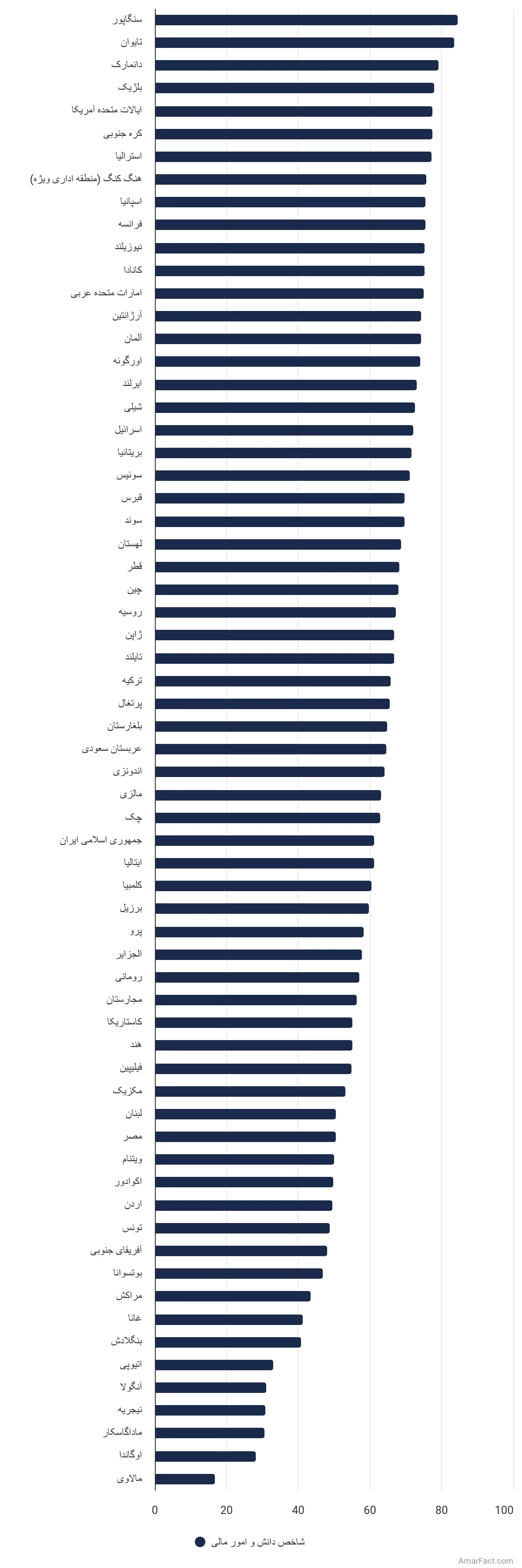 تصویر شاخص آمار آمار شاخص دانش و امور مالی کارآفرینان زن در سراسر جهان (سال 2021)