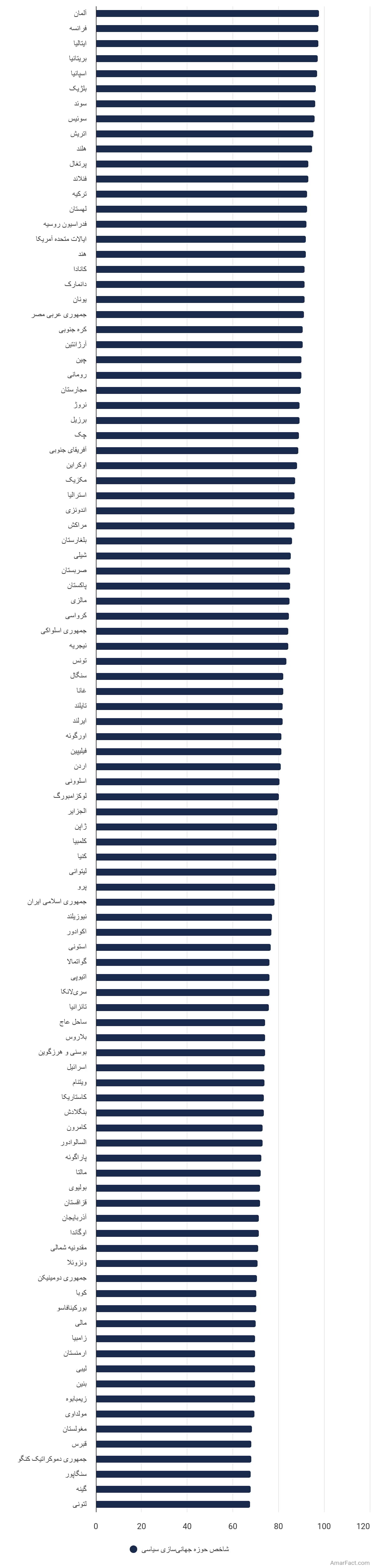 تصویر شاخص آمار آمار کشورهای پیشرو در شاخص حوزه جهانیسازی سیاسی (سال 2023)