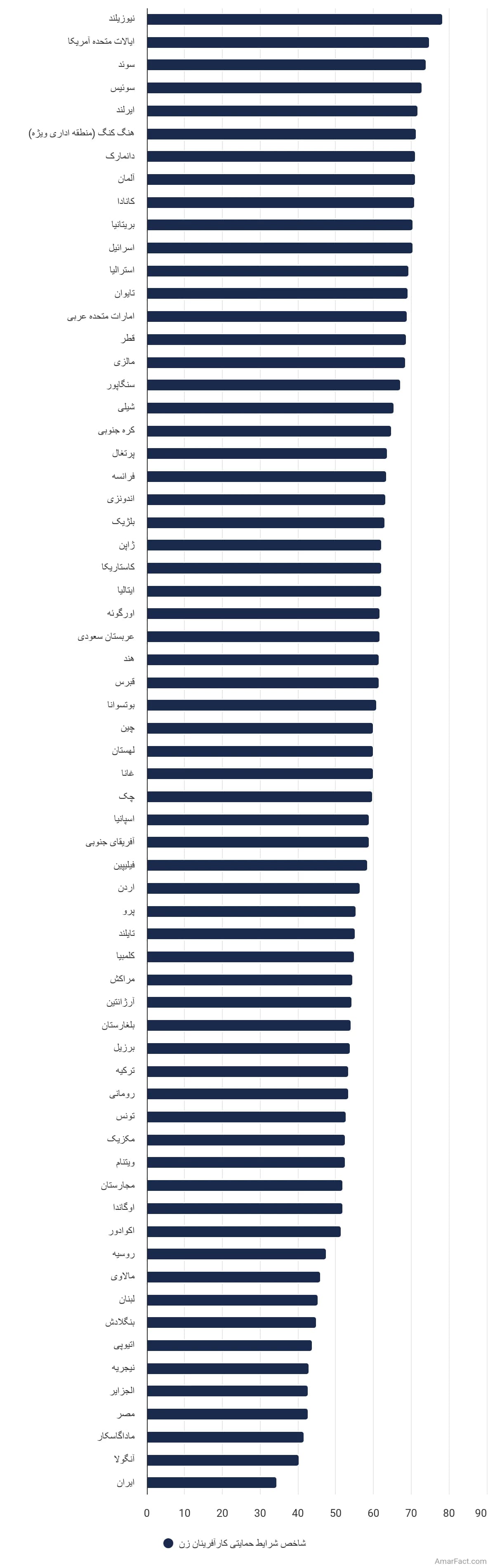 تصویر شاخص آمار آمار شاخص شرایط حمایتی کارآفرینان زن در سراسر جهان (سال 2021)