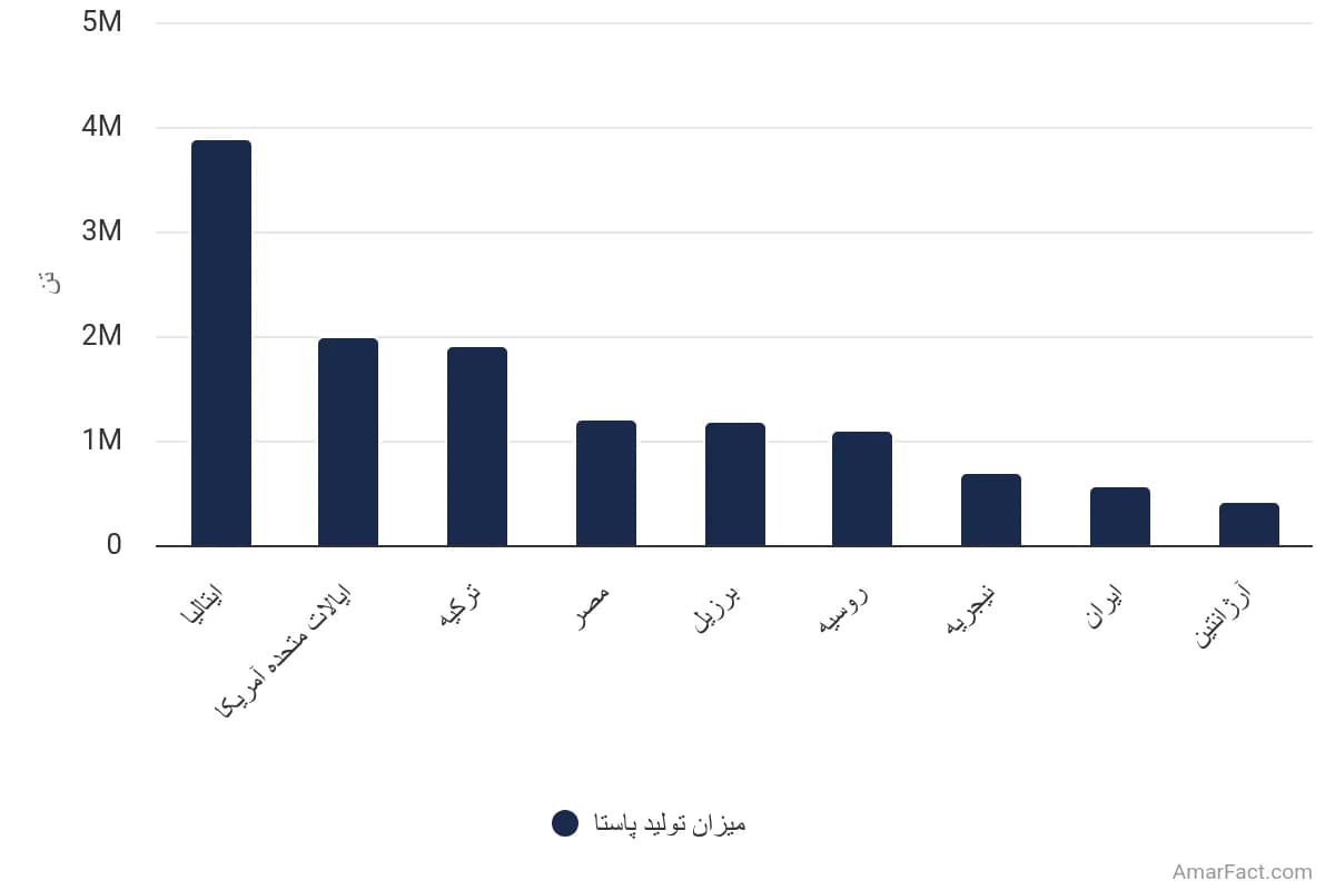 تصویر شاخص آمار آمار تولید جهانی پاستا (سال 2021)
