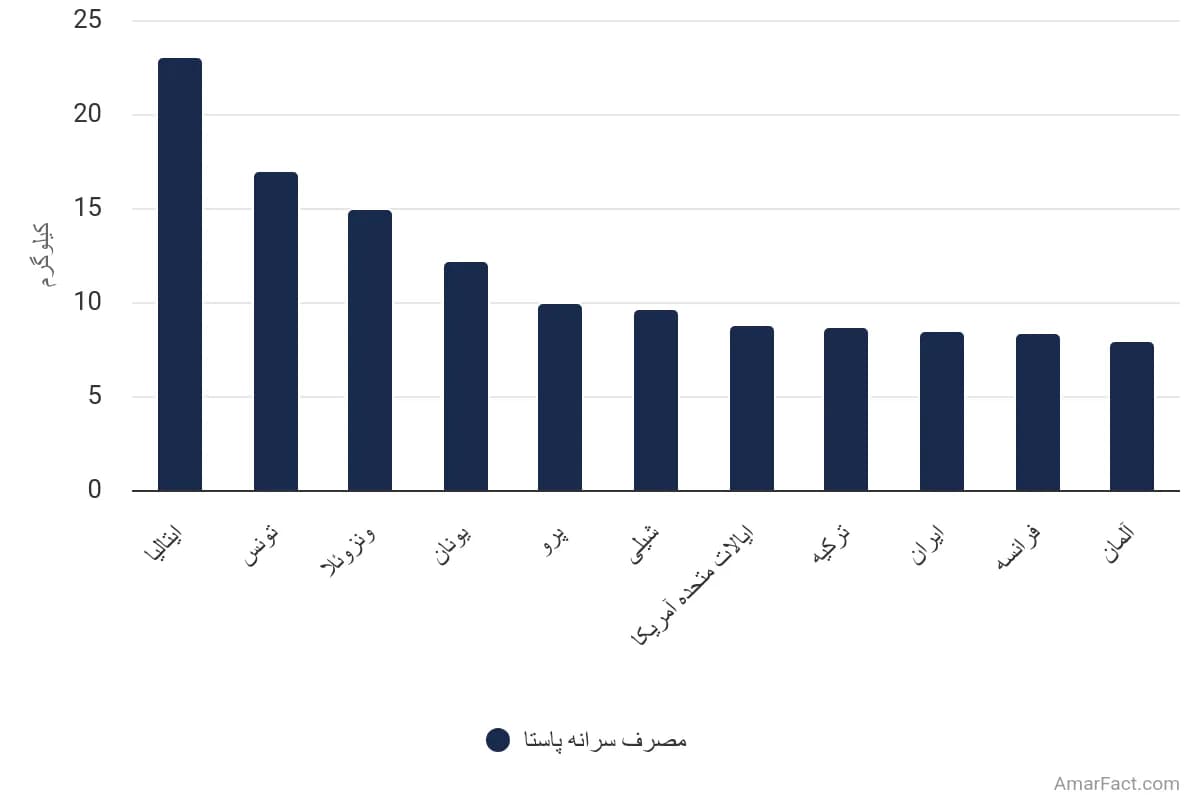 تصویر شاخص آمار آمار سرانه مصرف پاستا در کشورهای مختلف (سال 2022)
