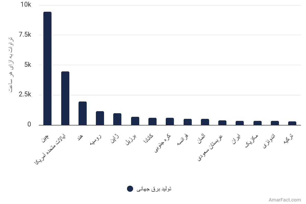تصویر شاخص آمار آمار تولید برق جهانی (سال 2023)