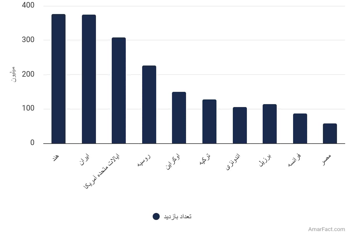 تصویر شاخص آمار آمار کشورهایی با بیشترین تعداد بازدید از سایتهای موسیقی غیرقانونی (سال 2021)