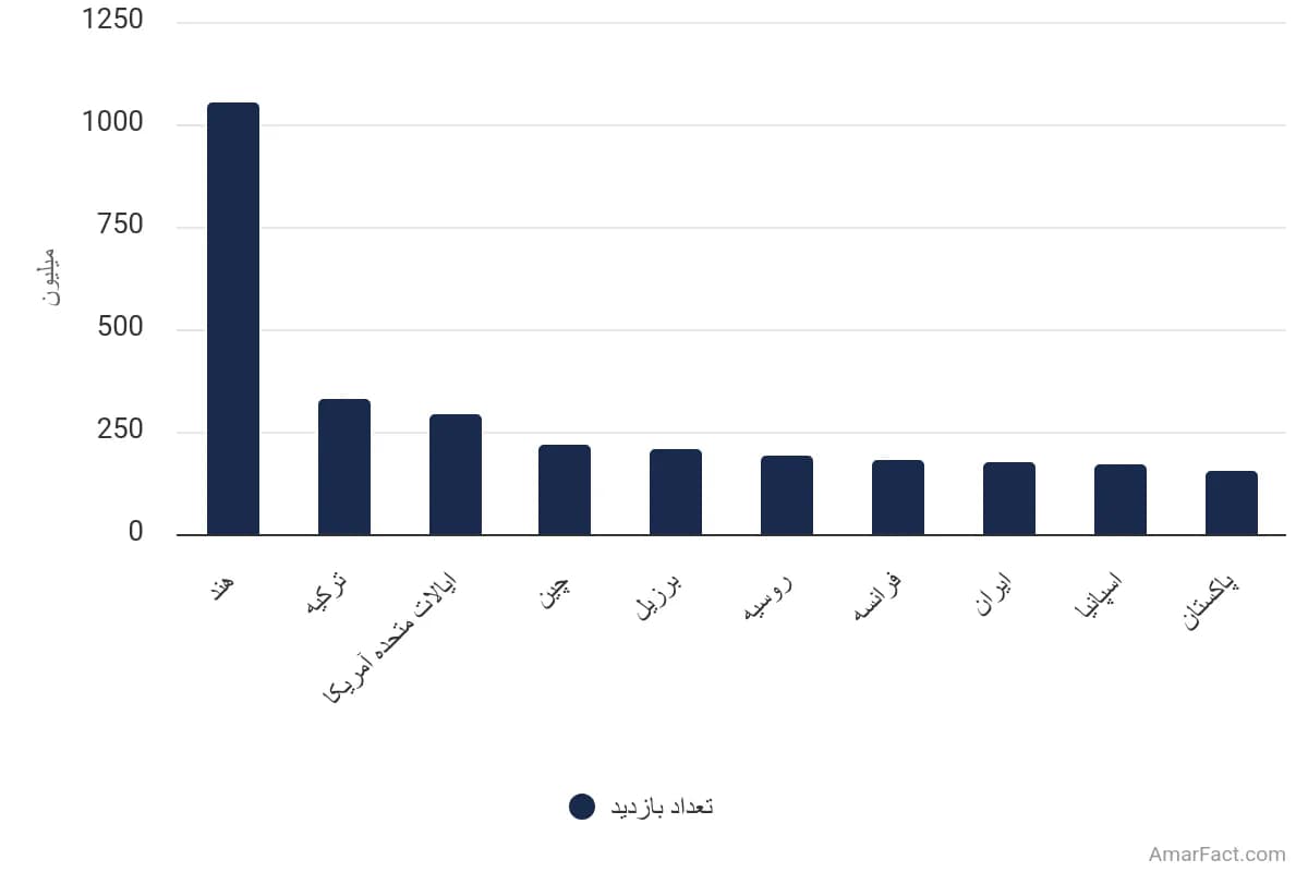 تصویر شاخص آمار آمار کشورهایی با بیشترین تعداد بازدید از سایتهای فیلم غیرقانونی (سال 2021)