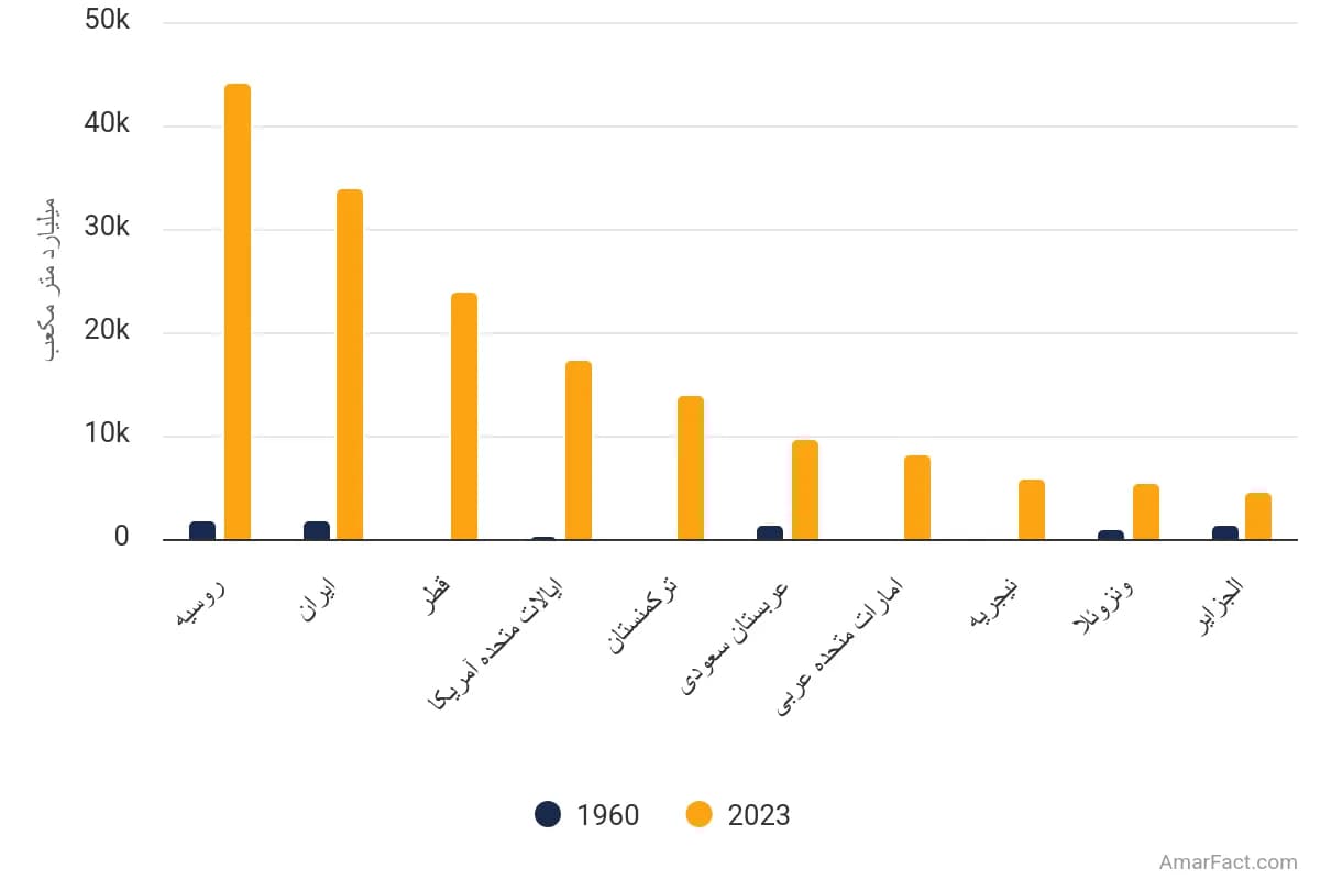 تصویر شاخص آمار آمار ذخایر گاز طبیعی در کشورهای مختلف جهان (سال 1960 تا 2023)