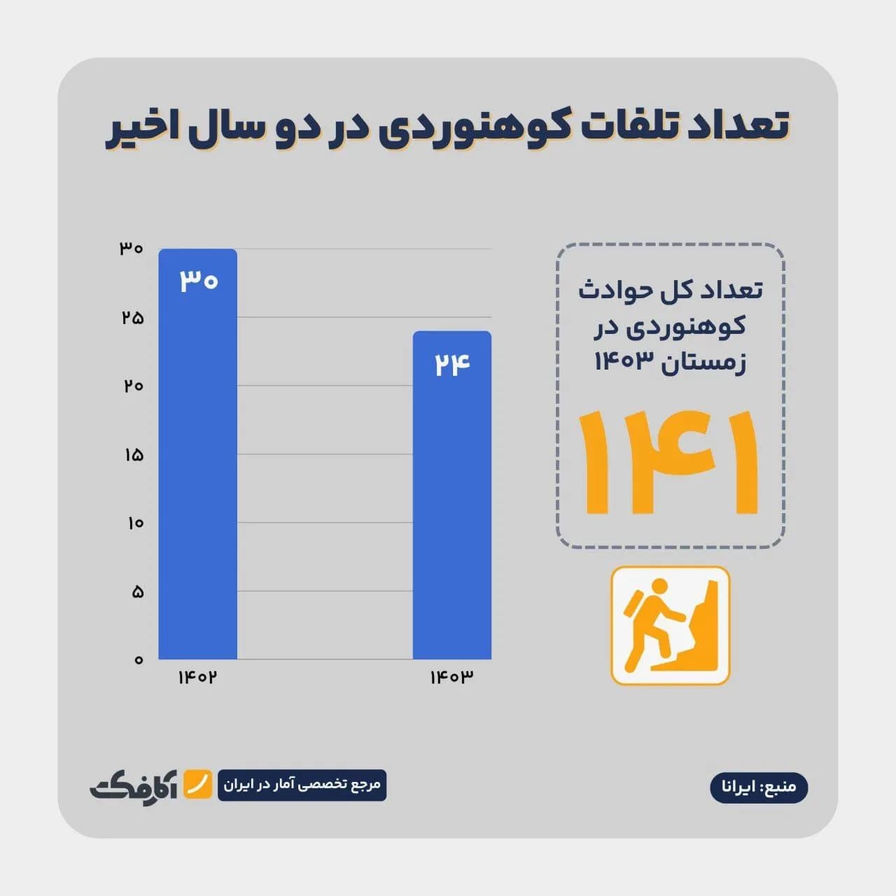 تصویر شاخص آمار تلفات کوهنوردی در ایران!