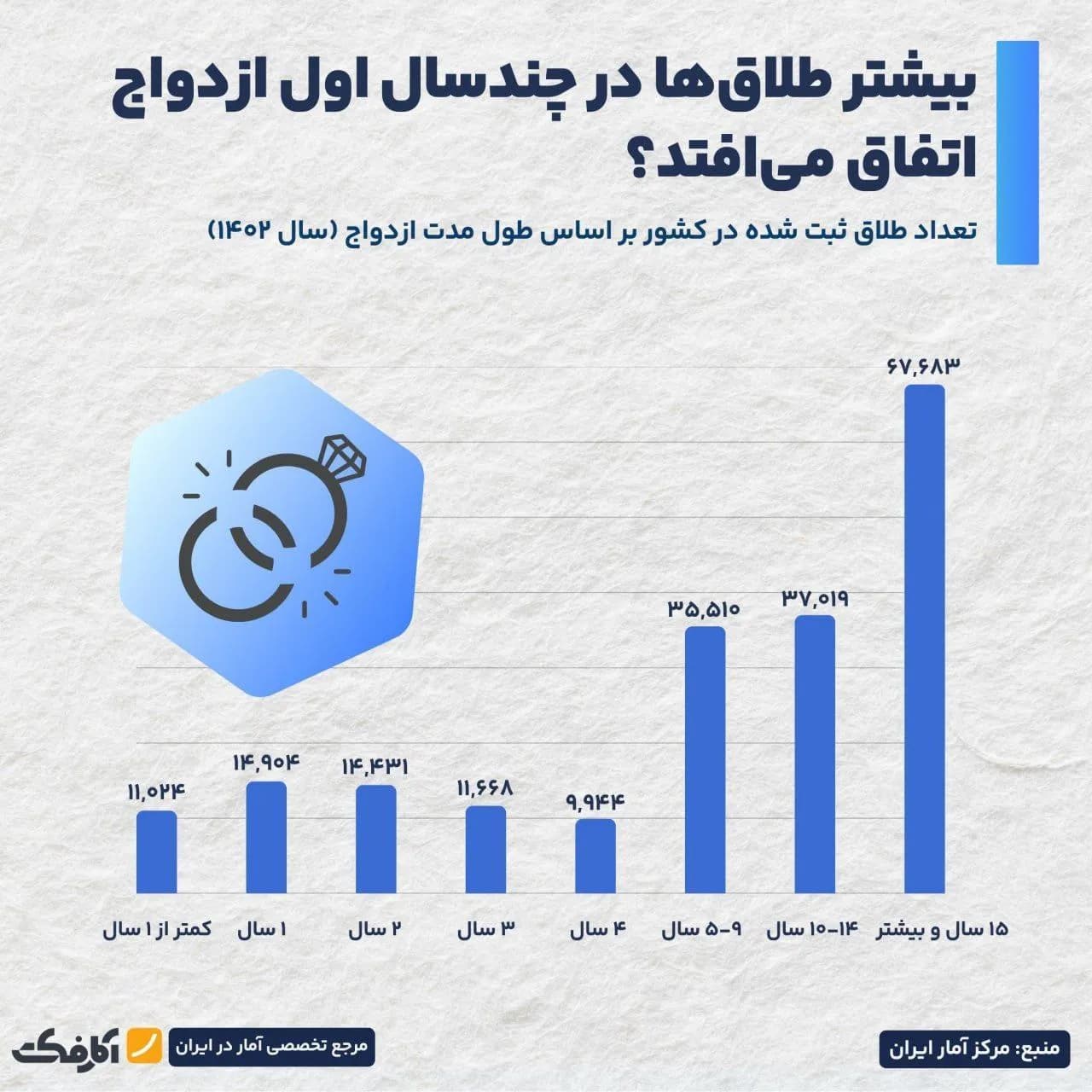 تصویر شاخص آمار نگرانکننده طلاق در سالهای اول ازدواج!