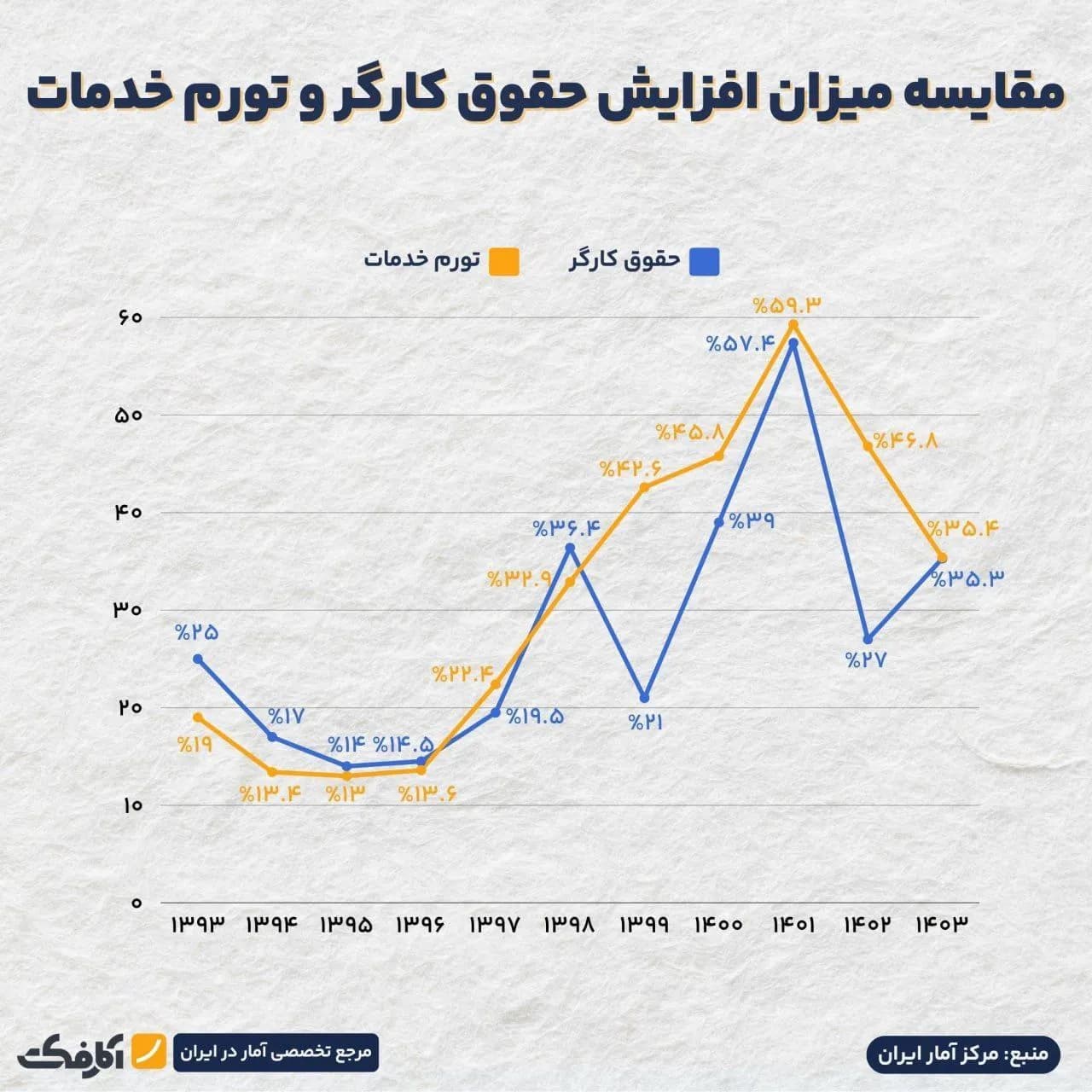 تصویر شاخص آیا افزایش حقوق کارگر متناسب با نرخ رشد تورم خدمات بوده است؟