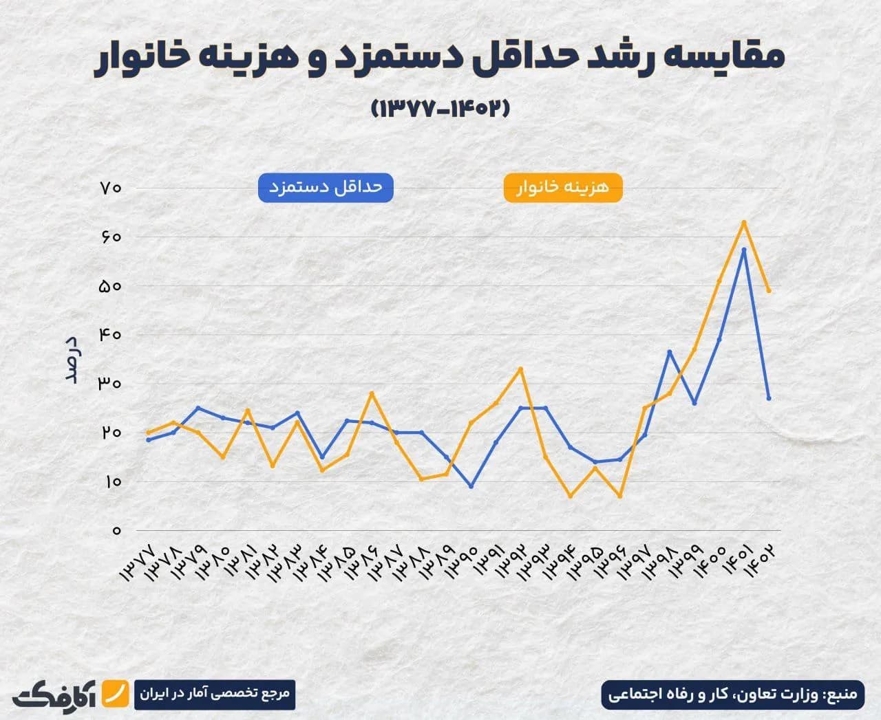 تصویر شاخص آیا افزایش دستمزد متناسب با افزایش هزینه زندگی کارگران است؟