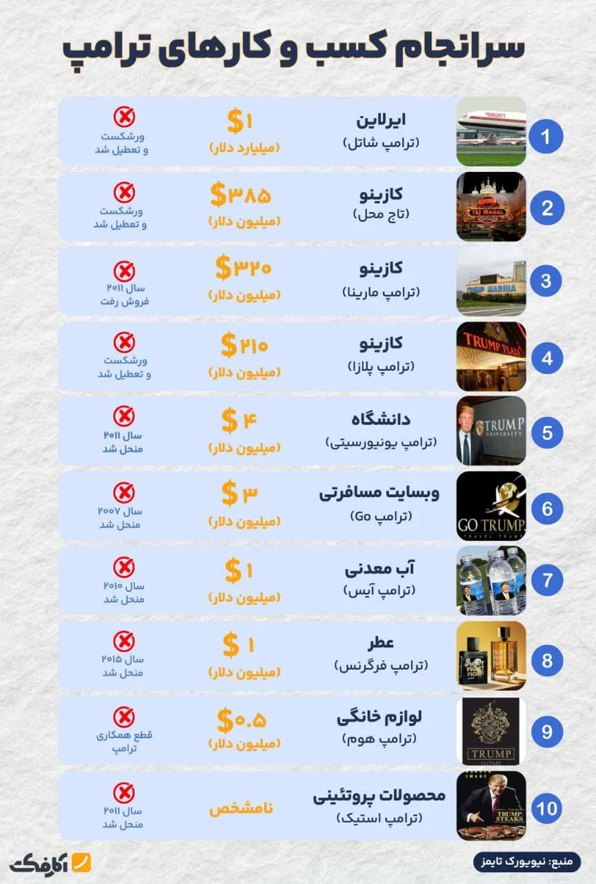 تصویر شاخص آیا ترامپ کارآفرین و بیزینسمن موفقی بوده است؟