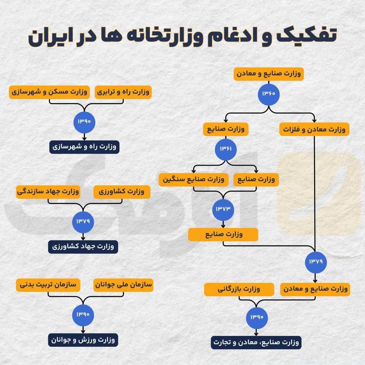 تصویر شاخص آیا تفکیک وزارتخانه راه و شهرسازی راهکار خوبی است؟
