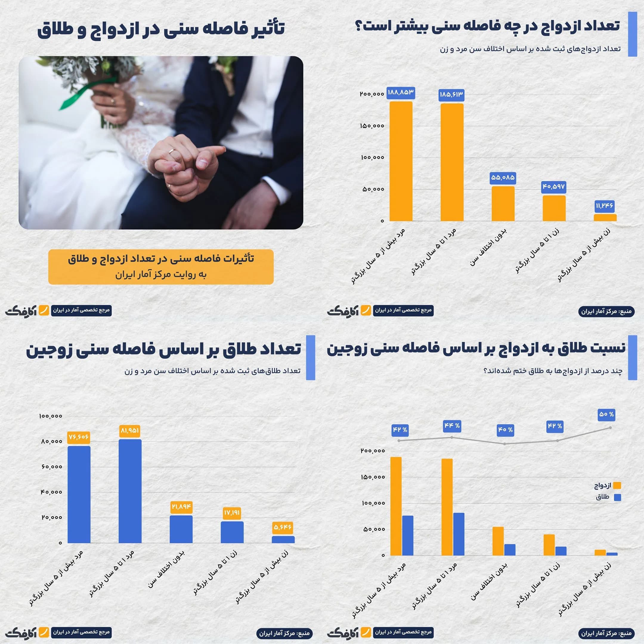تصویر شاخص آیا فاصله سنی زیاد، احتمال طلاق را بالا میبرد؟