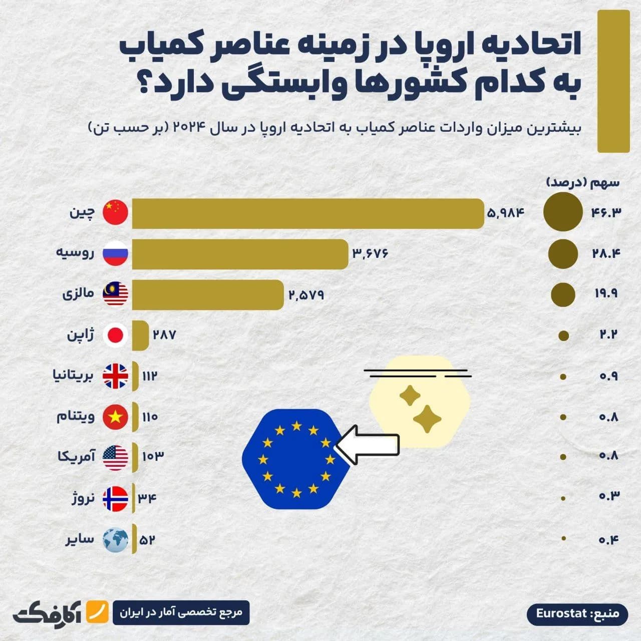 تصویر شاخص اتحادیه اروپا عناصر کمیاب مورد نیاز خود را از کجا تأمین میکند؟