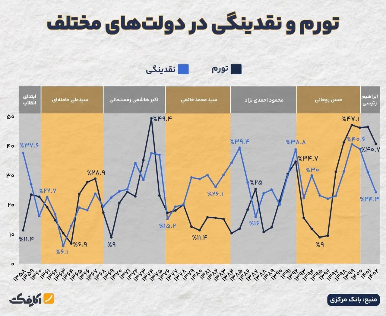 تصویر شاخص ارتباط مستقیم نقدینگی و تورم!