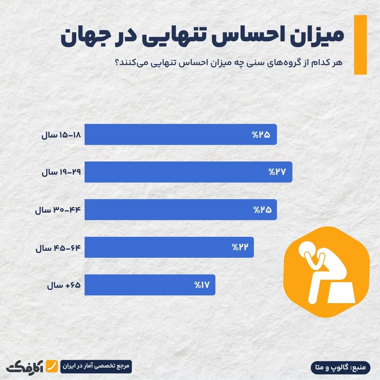 تصویر شاخص از هر ۴ جوان در جهان یک نفر احساس تنهایی میکند!