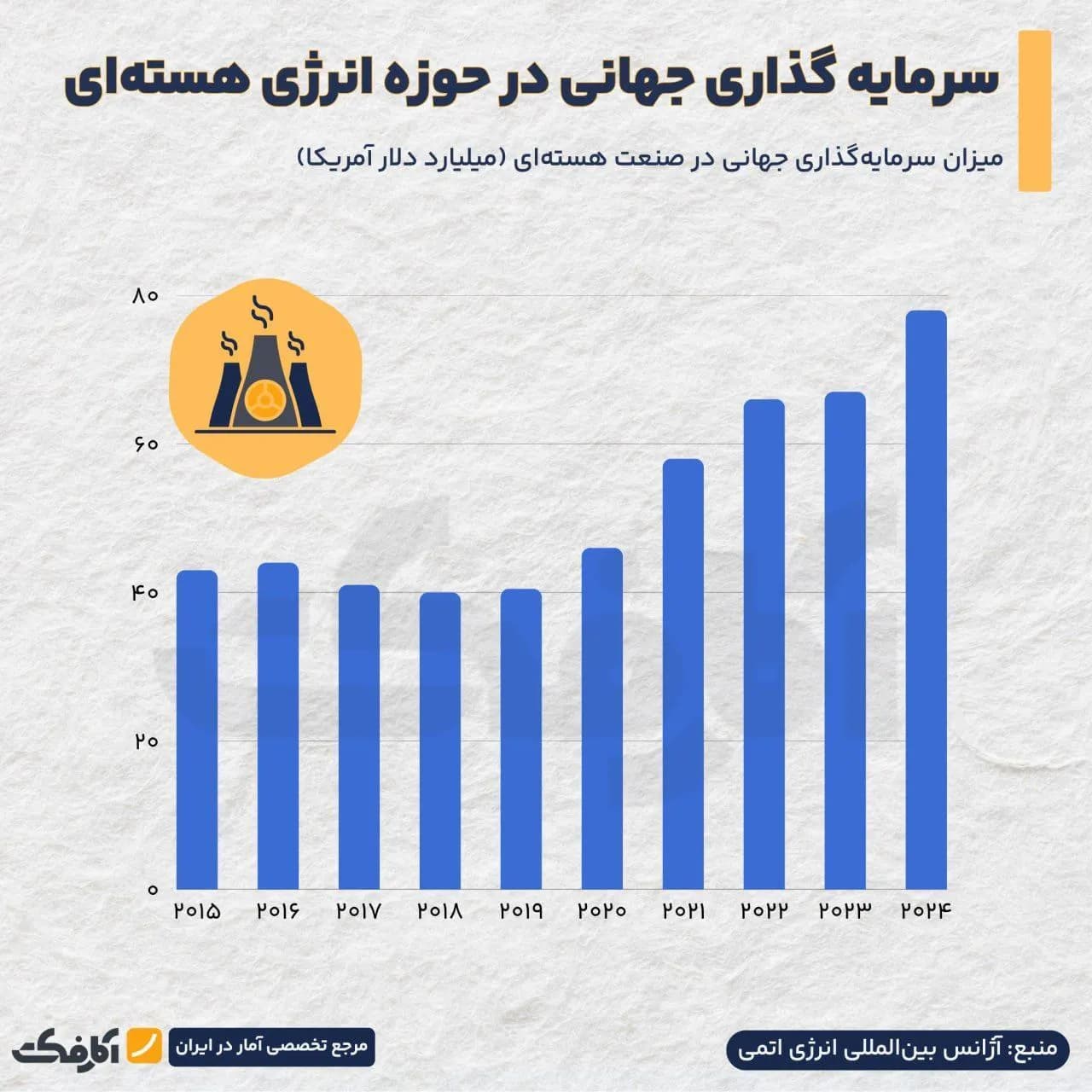 تصویر شاخص افزایش دو برابری سرمایهگذاری جهانی در انرژی هستهای!