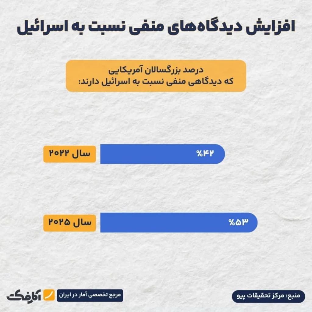 تصویر شاخص افزایش دیدگاههای منفی به اسرائیل در بین مردم آمریکا!