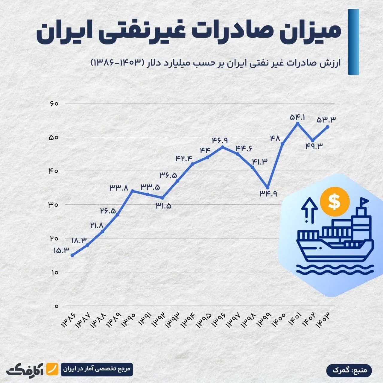تصویر شاخص افزایش صادرات غیر نفتی طی ۲۰ سال اخیر!