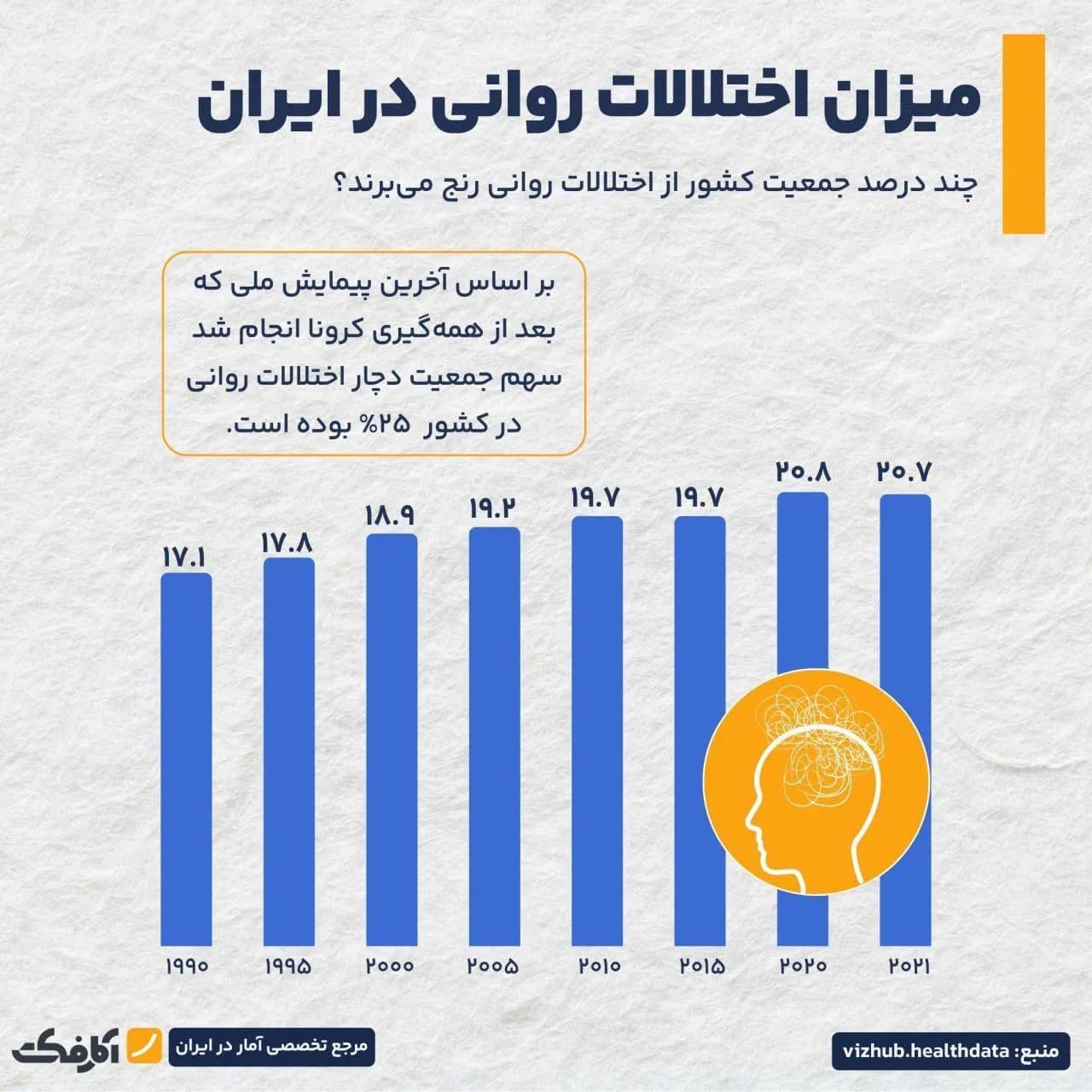 تصویر شاخص افزایش نگرانکننده اختلالات روانی در ایران!