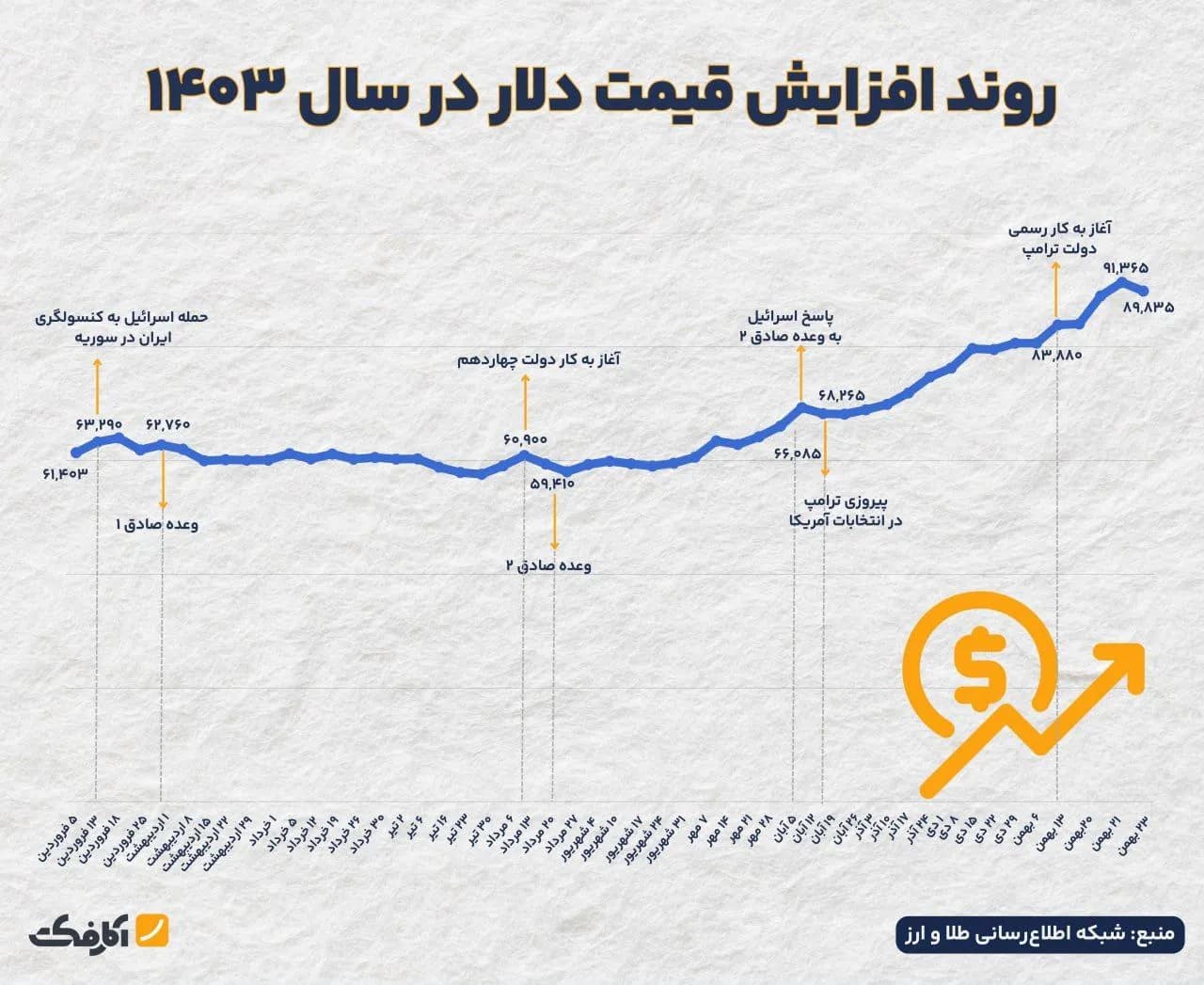 تصویر شاخص افزایش ۵۰ درصدی قیمت دلار در کمتر از یک سال!