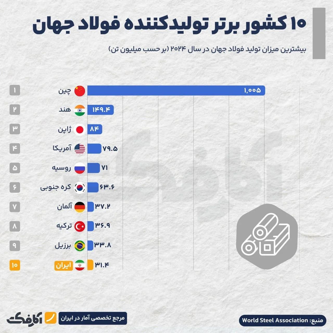 تصویر شاخص ایران دهمین تولیدکننده بزرگ فولاد در جهان!
