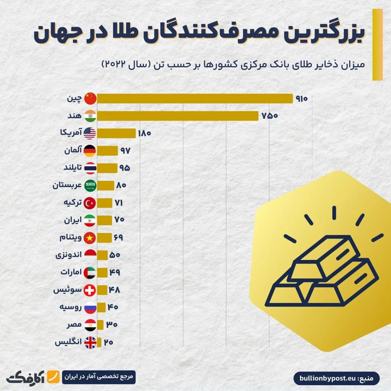 تصویر شاخص ایران هشتمین مصرفکننده طلا در جهان!