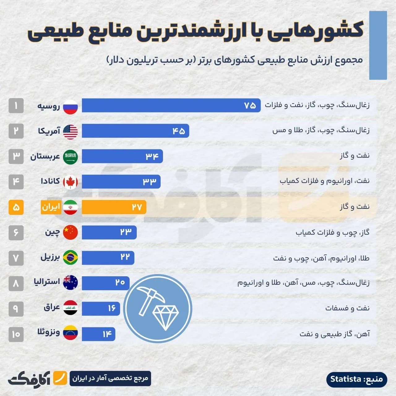 تصویر شاخص ایران پنجمین کشور ثروتمند از نظر منابع طبیعی در جهان