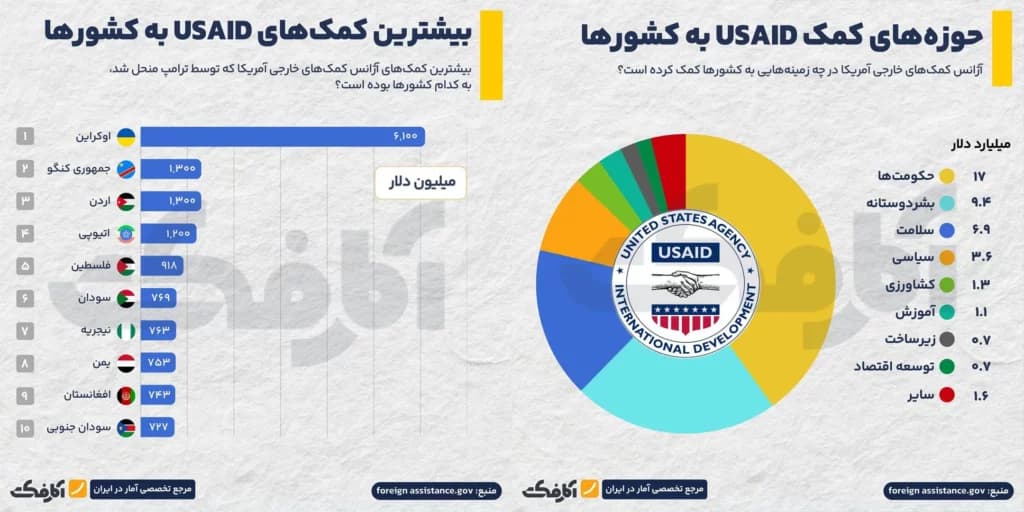تصویر شاخص بازوی اصلی کمکهای خارجی آمریکا در دوره ترامپ منحل شد!