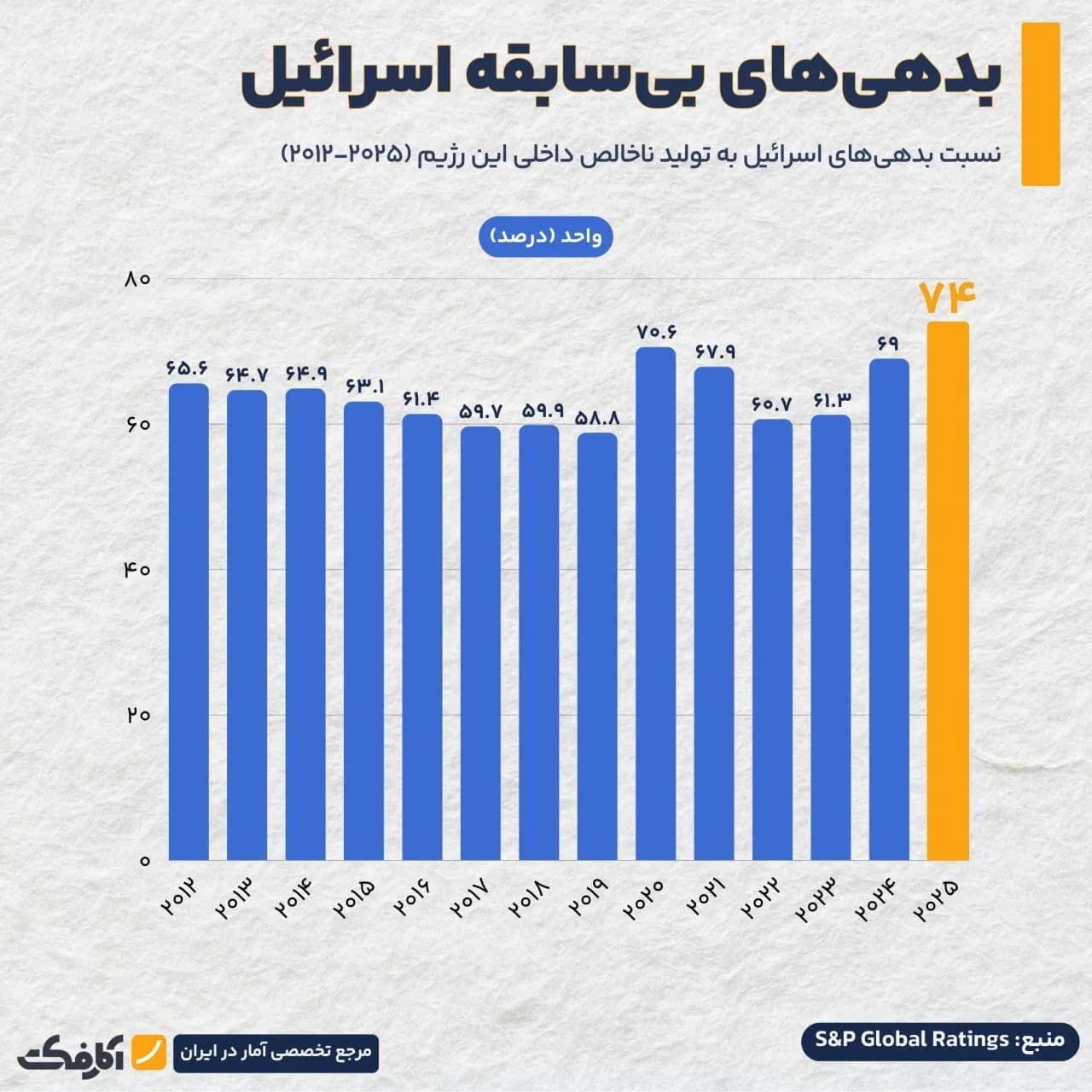 تصویر شاخص بدهیهای بیسابقه اسرائیل!