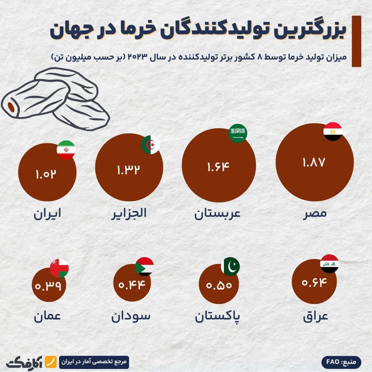 تصویر شاخص بزرگترین تولیدکنندگان خرما در جهان!