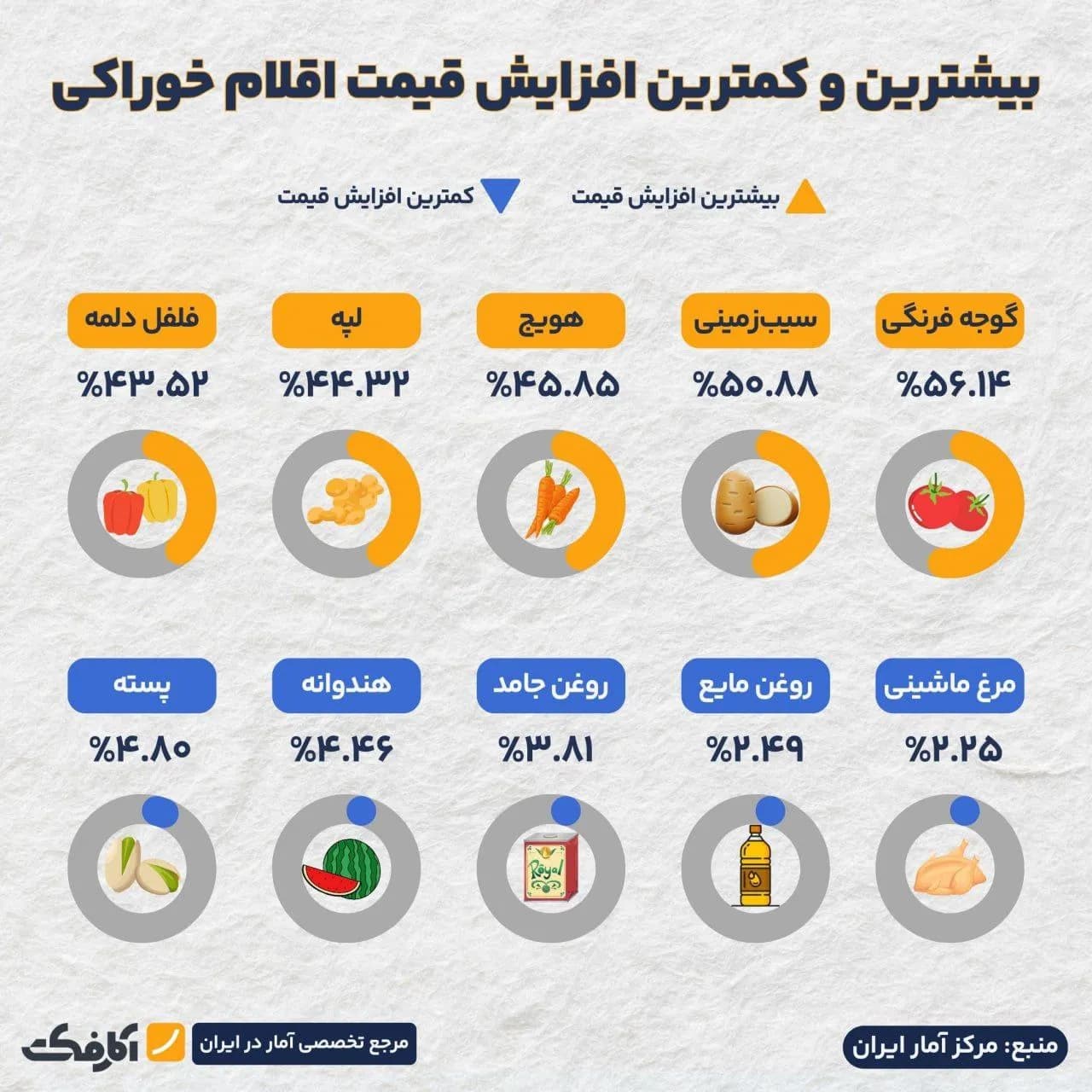 تصویر شاخص بیشترین و کمترین تورم مواد غذایی در یک سال گذشته