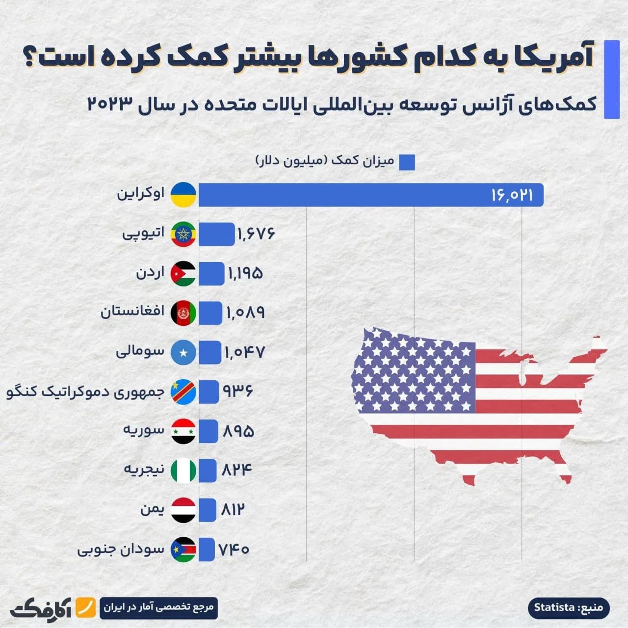 تصویر شاخص بیشتر کمکهای بشردوستانه آمریکا به کدام کشورها بوده است؟
