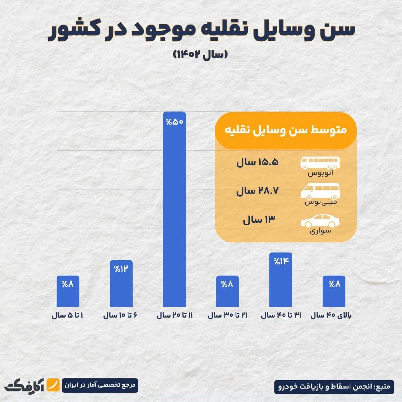 تصویر شاخص بیش از ۸۰ درصد ناوگان زمینی کشور، قدیمی و خطرآفرین هستند!