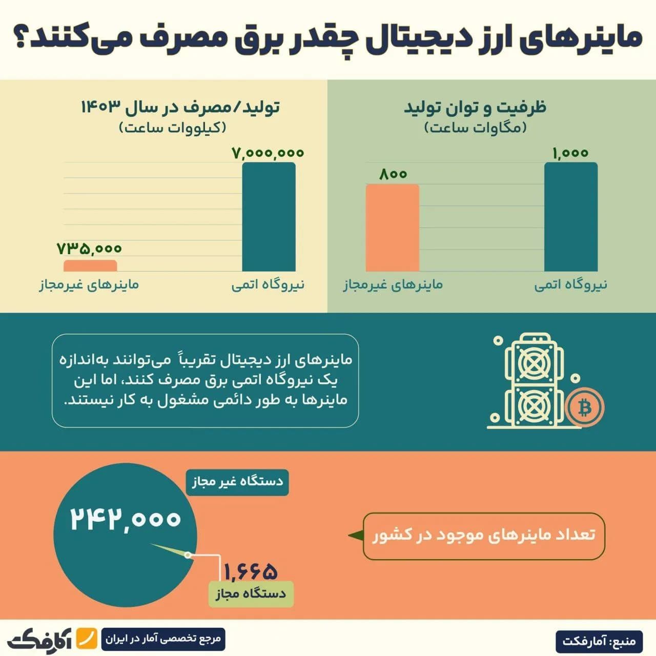 تصویر شاخص بیش از ۹۹ درصد ماینرهای کشور غیرمجازند!