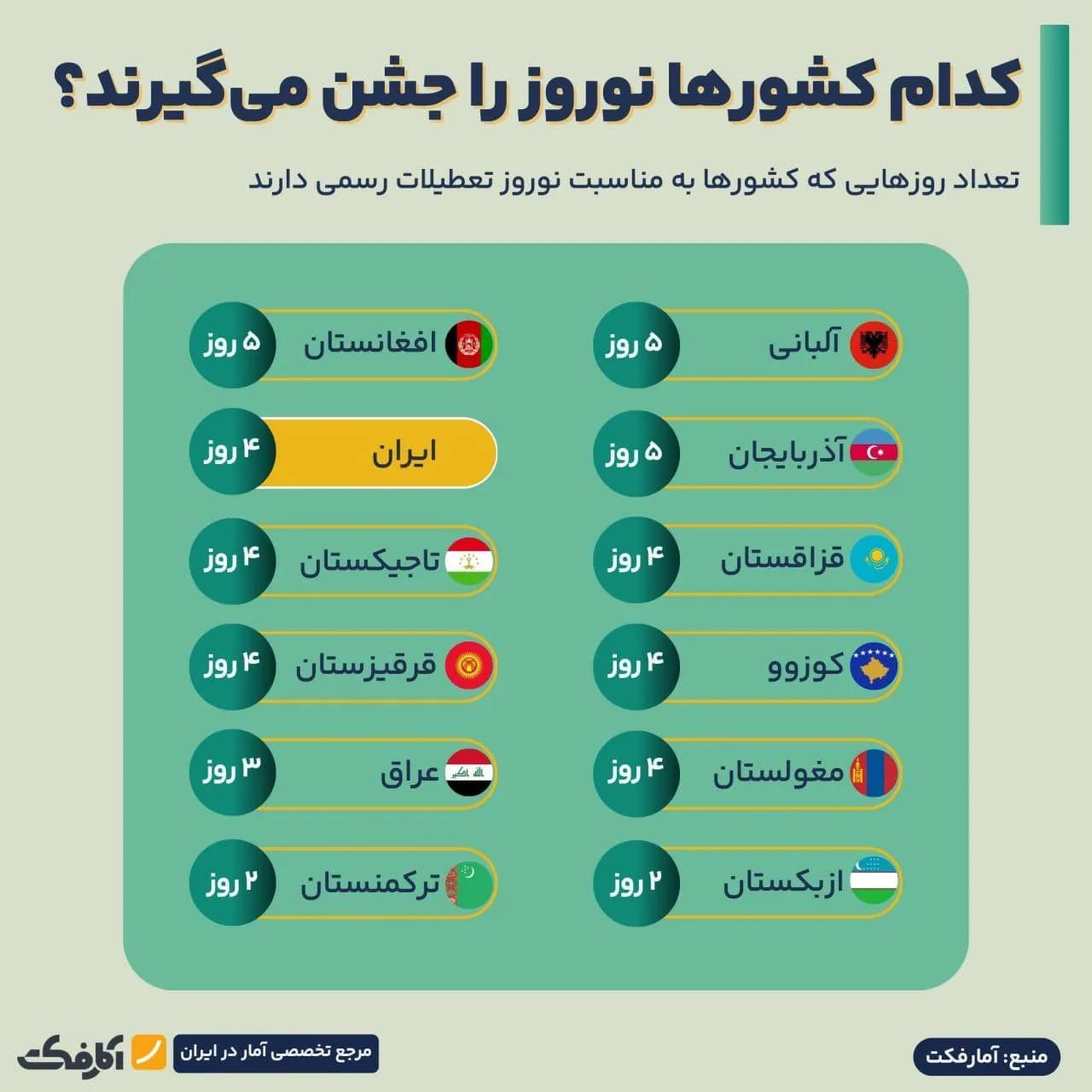 تصویر شاخص تعطیلات نوروزی کشورها چند روز است؟