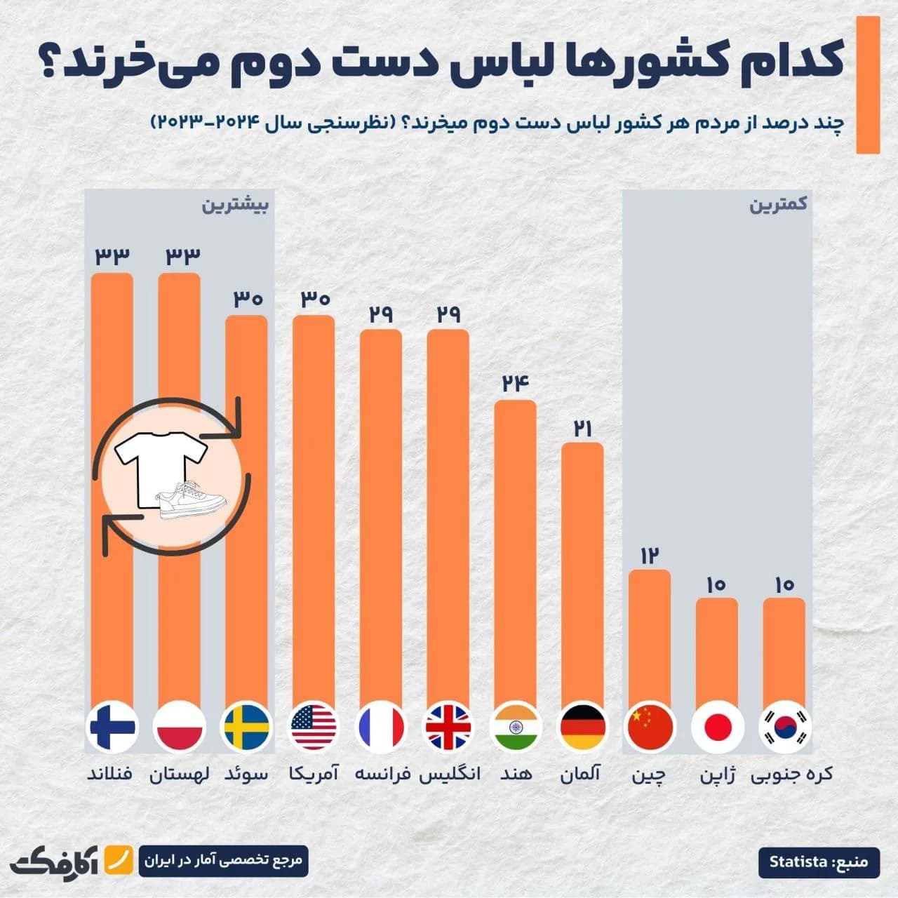 تصویر شاخص تمایل به خرید لباس دست دوم در فنلاند!