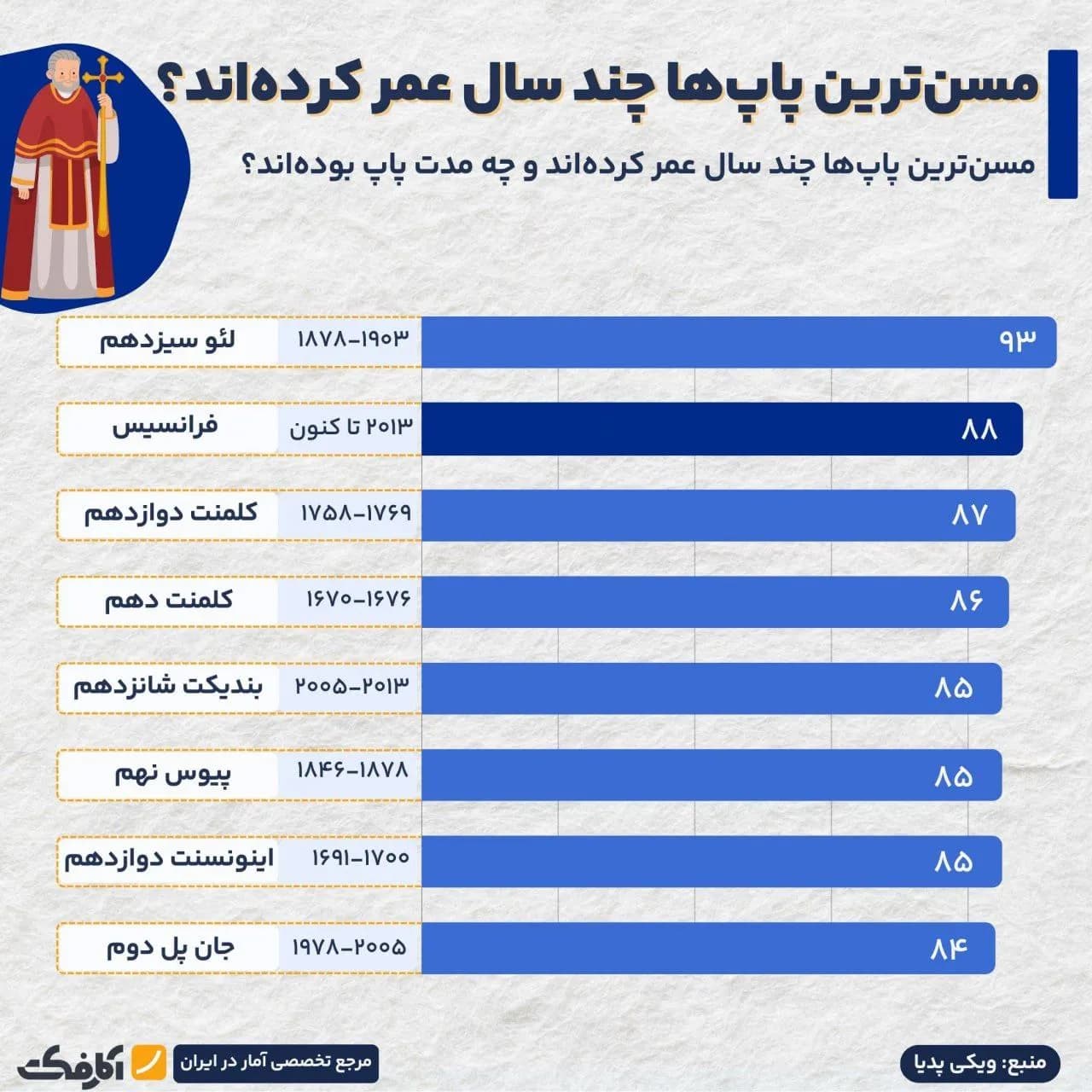 تصویر شاخص تنها یک پاپ بیشتر از پاپ فرانسیس عمر کرد!