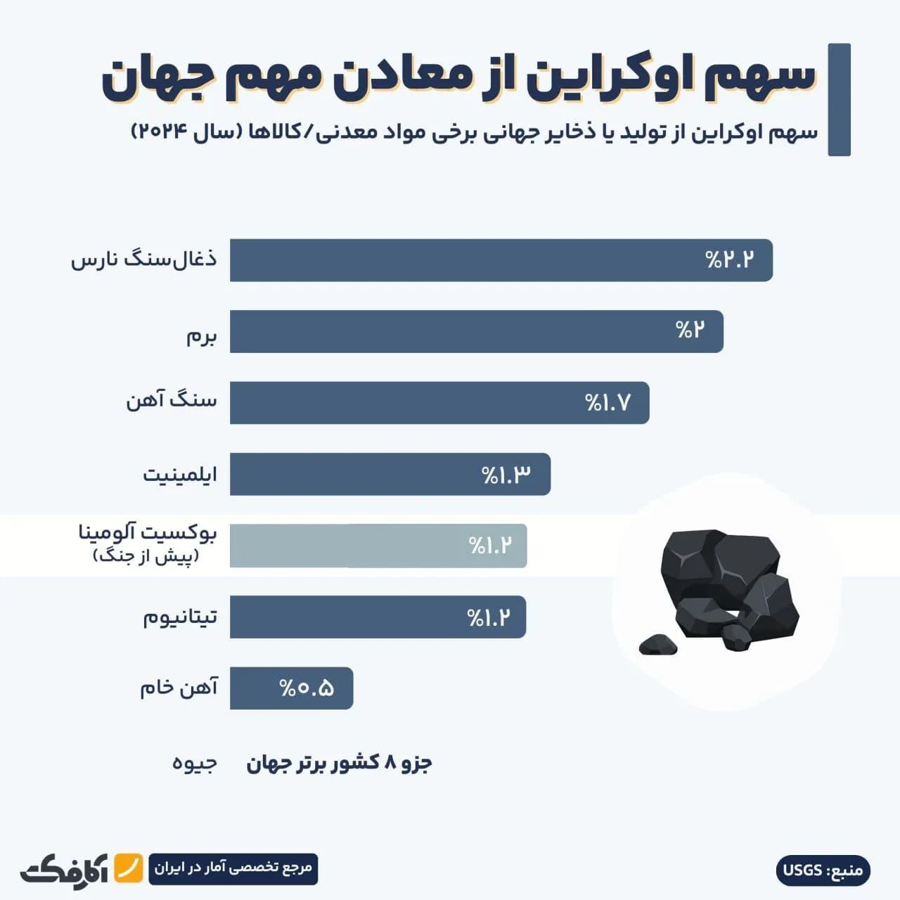 تصویر شاخص ثروت معدنی اوکراین چقدر است؟