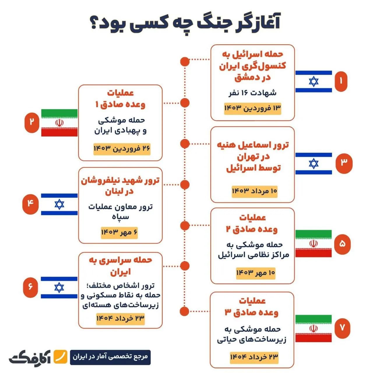 تصویر شاخص جنگی دیگر بر ایران تحمیل شد!