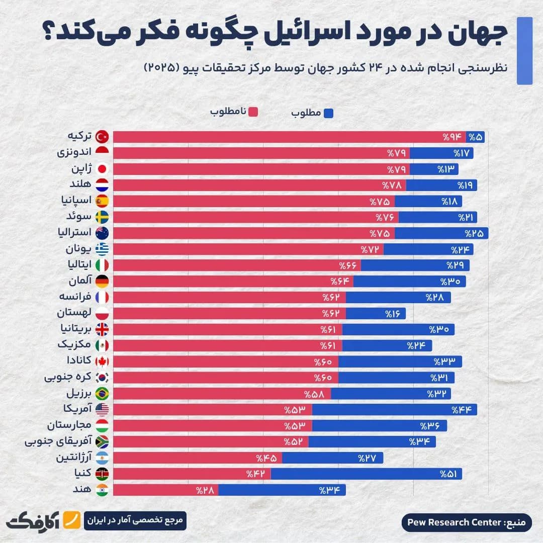تصویر شاخص جهان در سال ۲۰۲۵ درباره اسرائیل چگونه فکر میکند؟