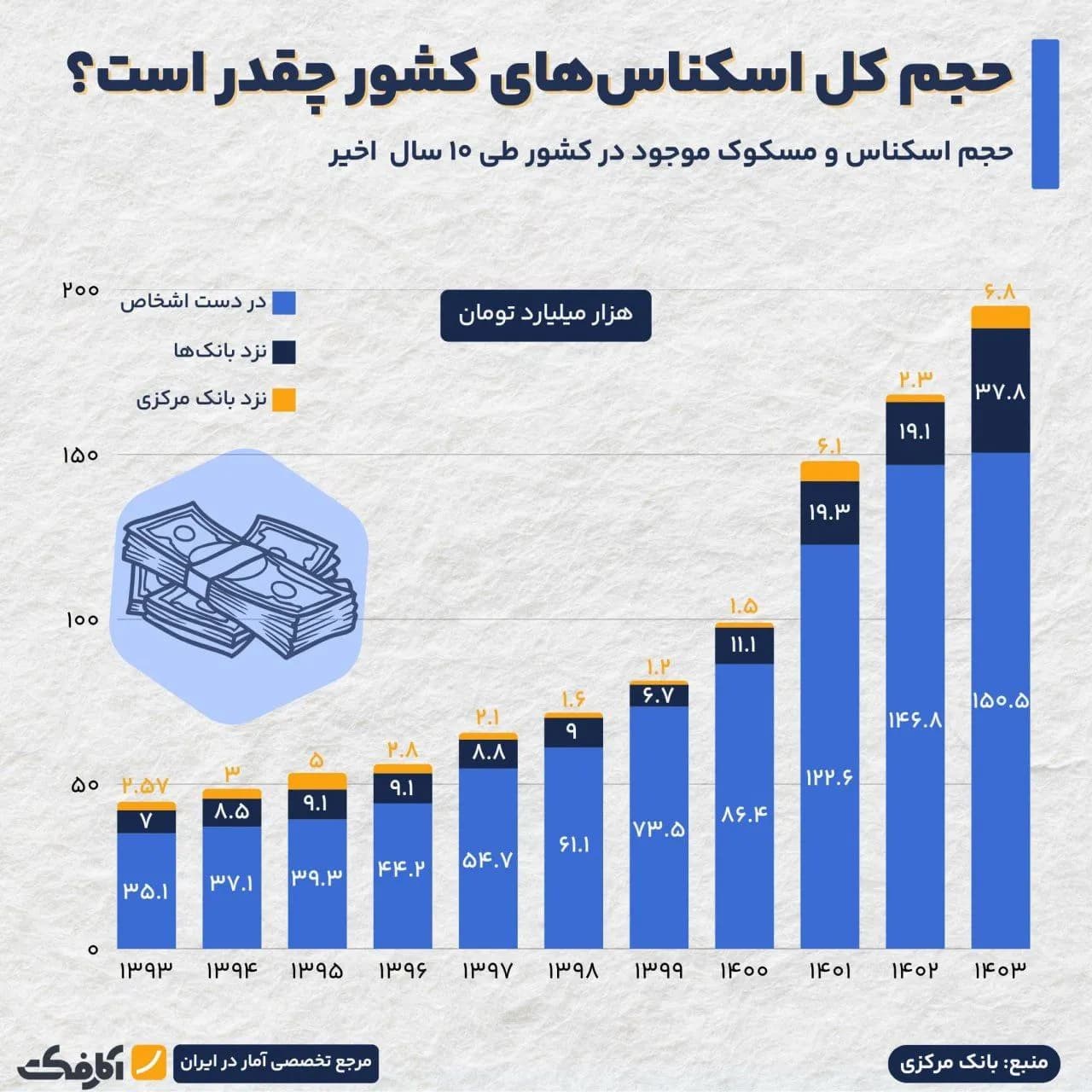 تصویر شاخص حجم اسکناسهای در جریان کشور چقدر است؟