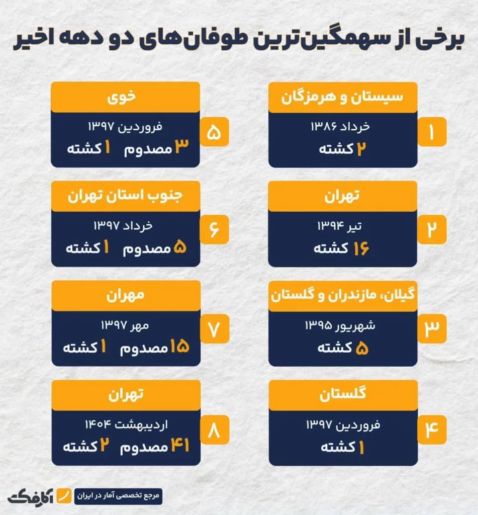 تصویر شاخص خساراتی که طوفان به بار آورد!