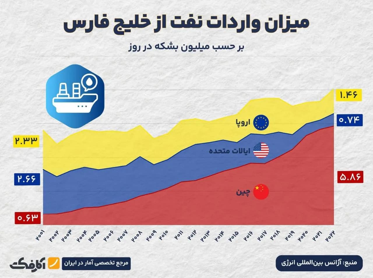 تصویر شاخص خلیج فارس گلوگاه استراتژیک نفتی جهان!