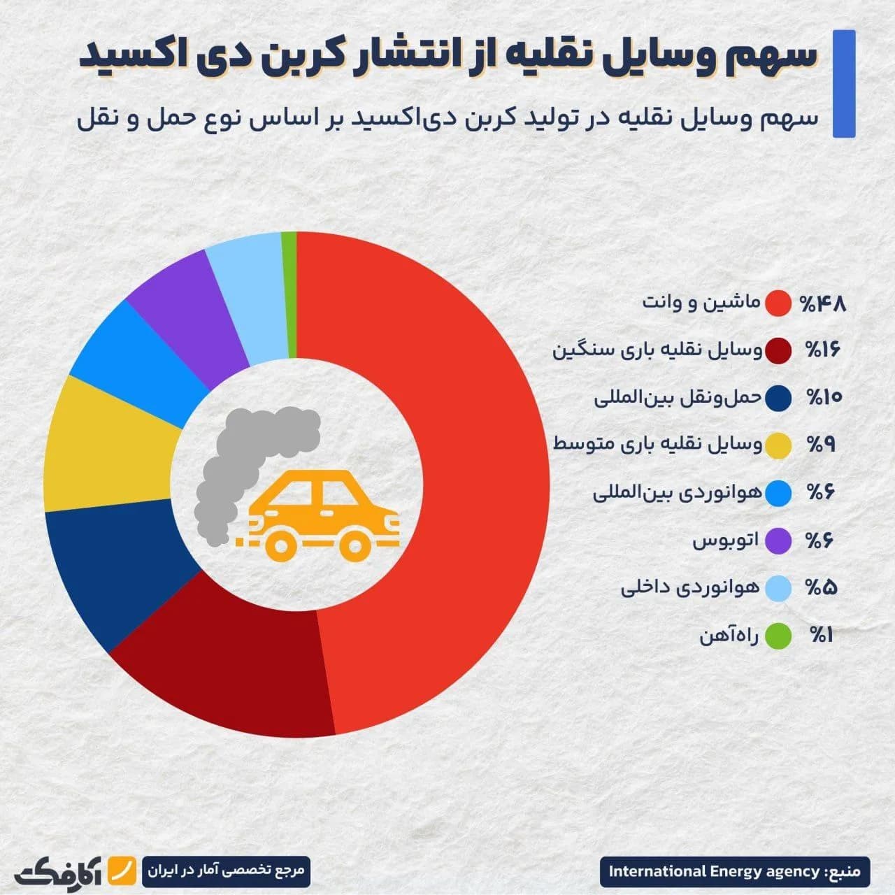 تصویر شاخص خودروها و ونها بیشترین سهم را در انتشار گازهای گلخانهای دارند!